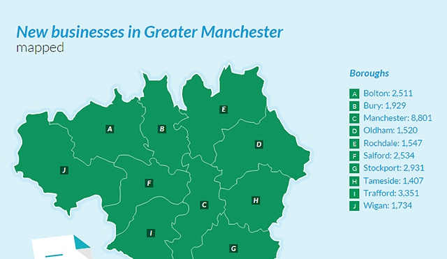 More companies registered across Greater Manchester last year than in any previous year