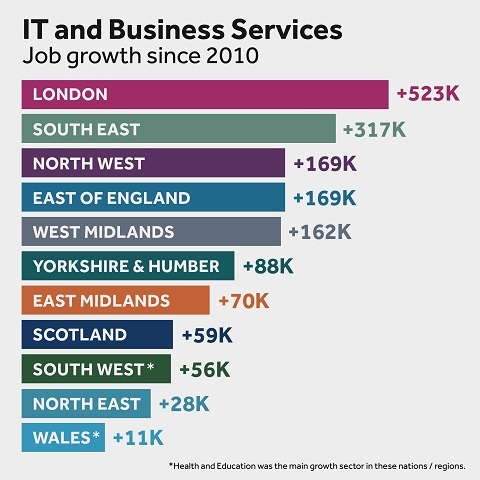 Employment figures in the ‘IT and Business Services’