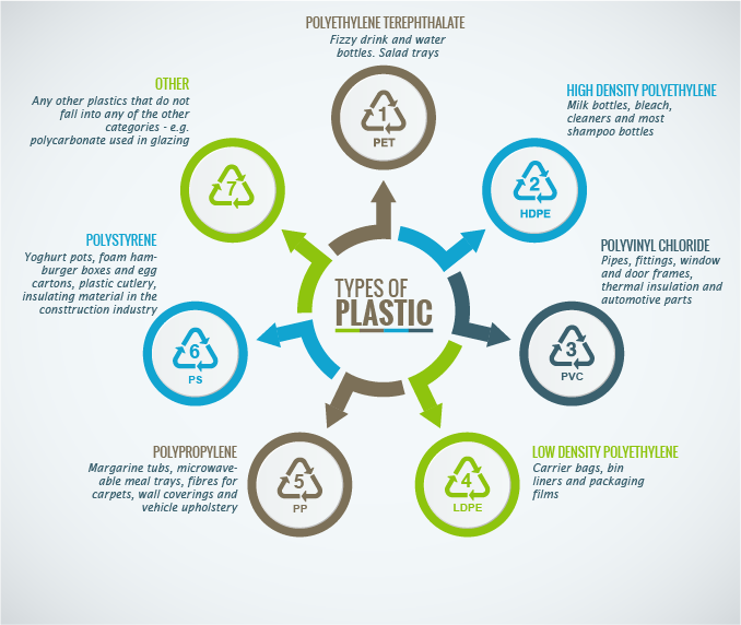Infographic on the seven types of plastic