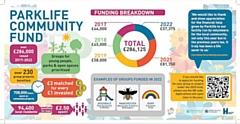 Parklife Community Fund