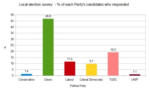 Local election survey - responses by percentage of party candidates - bar chart