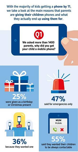 Half of children aged 11 own a mobile phone