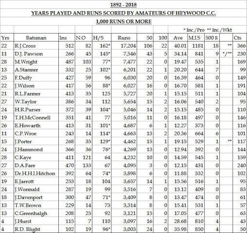 Heywood Cricket Club Batting Amateur Table 1892 - 2018