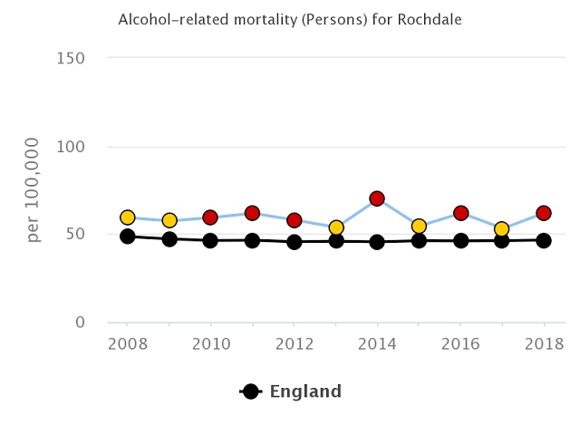 Deaths by alcohol across Rochdale rise again