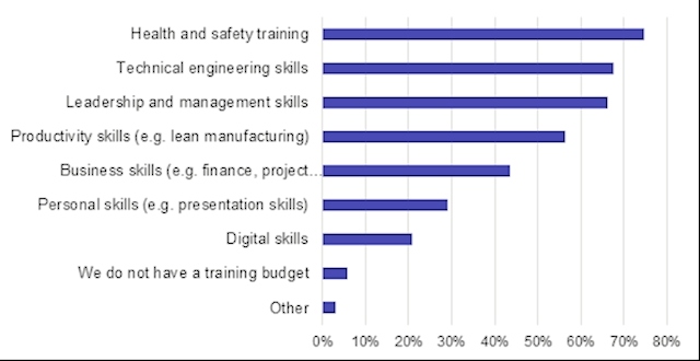 Manufacturers training budget spending plans are aligning to wider business plans % companies stating what their company plans to spend their training budget on in the next 12 months