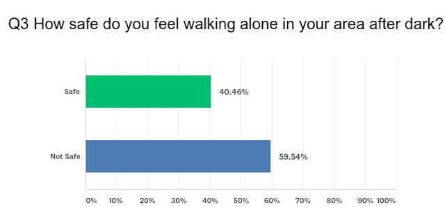 59.5% of respondents feel unsafe walking alone in the dark