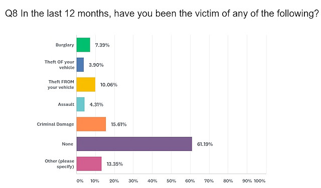60% of people haven't been the victim of crime