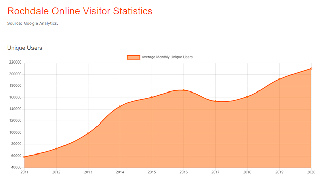 Rochdale Online visitor statistics to June 2020