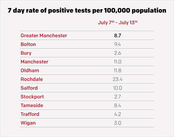 Coronavirus infection rates for Greater Manchester