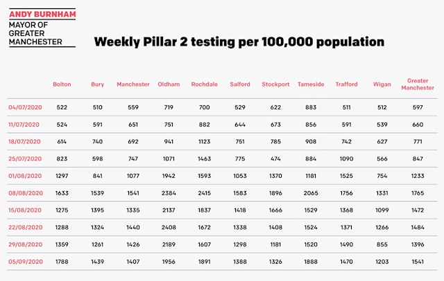 Weekly Pillar 2 testing per 100,000 population