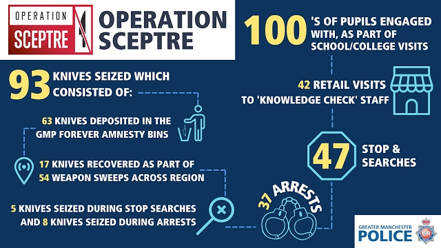 Throughout the week-long campaign, which is known as Operation Sceptre, 93 knives were taken off the streets of Greater Manchester, and 37 arrests were made